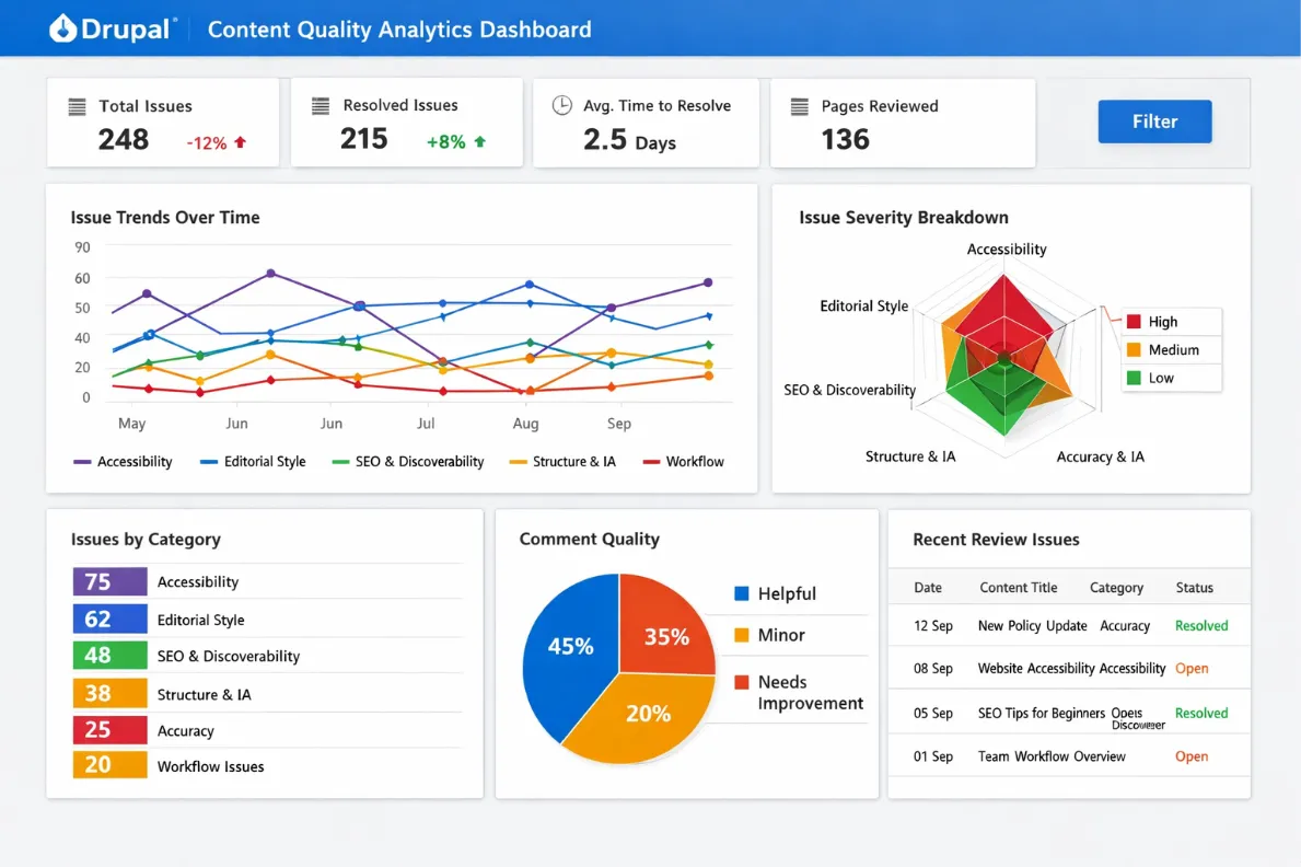 Trend visualization showing content quality over time
